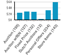 Bar Graph